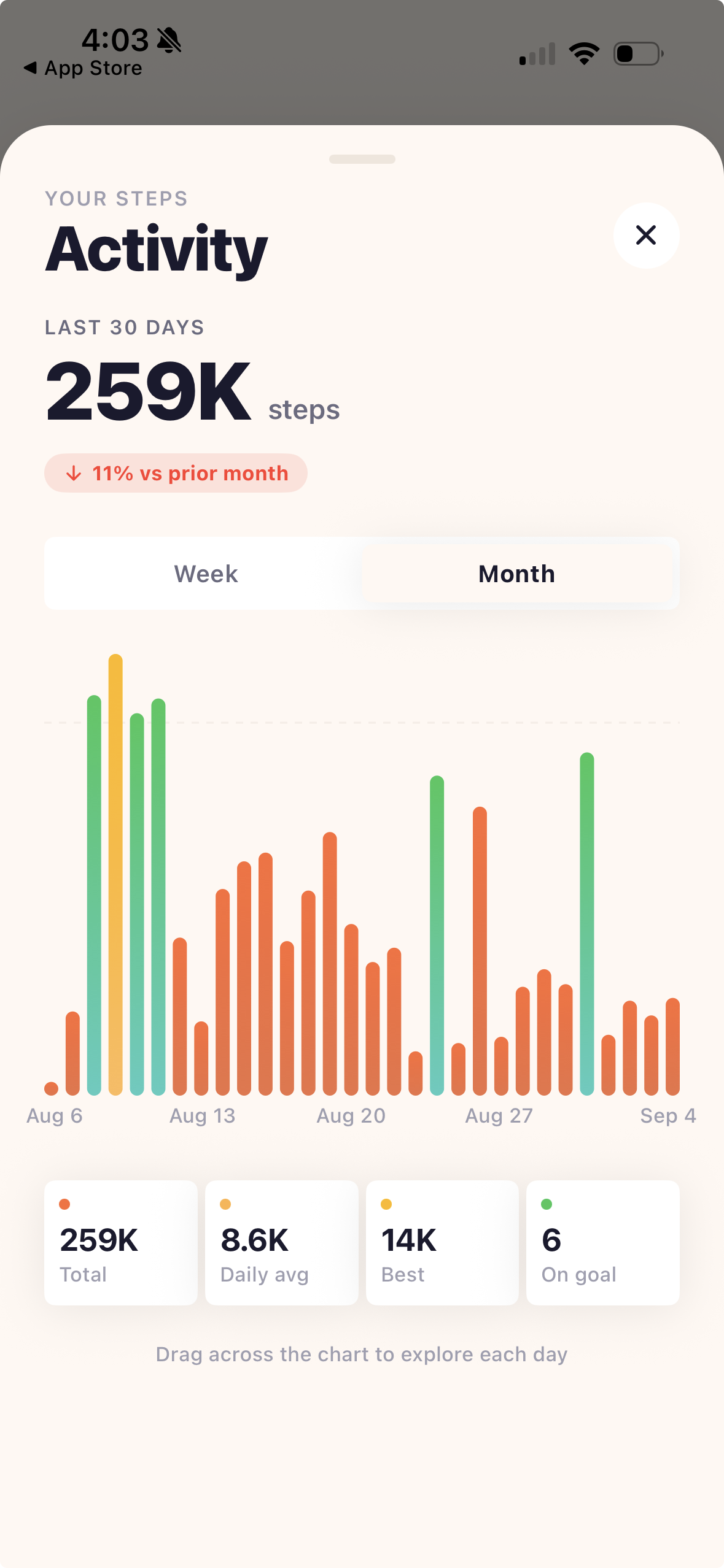 Monthly activity chart showing 259,000 steps over the last 30 days with daily average, best day, and days on goal